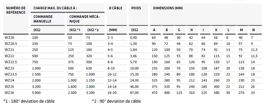 Poulie pour câble avec siège