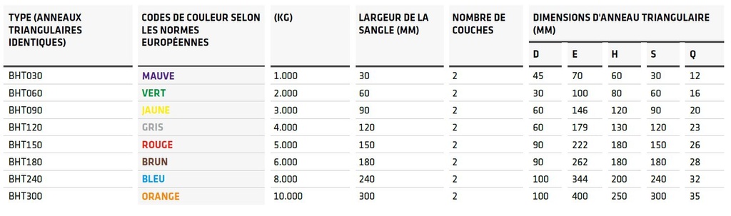 Sangle de levage en polyester avec anneaux triangulaires