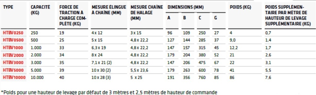 Palan manuel type HTBV hauteur levage 3 m et 2.5 m hauteur commande